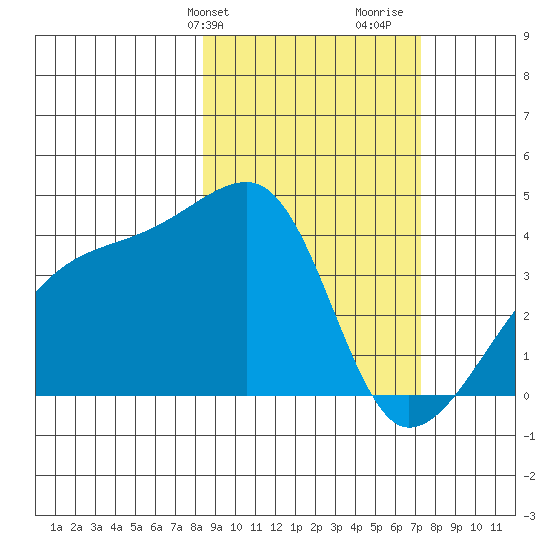 Cape Utalug tide chart for Saturday, February 28, 2026