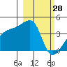 Cape Utalug tide chart for Saturday, February 28, 2026