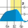 Cape Utalug tide chart for Monday, February 2, 2026