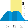 Cape Utalug tide chart for Tuesday, February 3, 2026