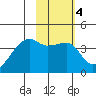 Cape Utalug tide chart for Wednesday, February 4, 2026