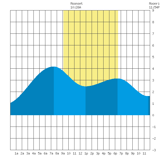 Cape Utalug tide chart for Thursday, February 5, 2026