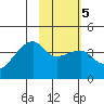 Cape Utalug tide chart for Thursday, February 5, 2026