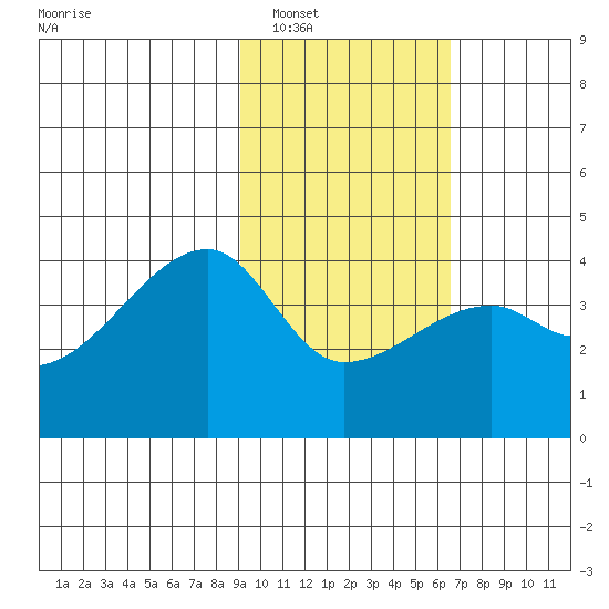 Cape Utalug tide chart for Friday, February 6, 2026