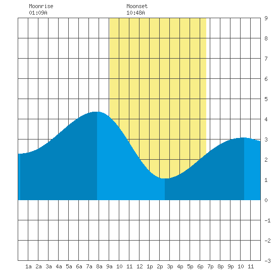 Cape Utalug tide chart for Saturday, February 7, 2026