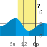 Cape Utalug tide chart for Saturday, February 7, 2026