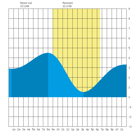 Cape Utalug tide chart for Sunday, February 8, 2026