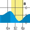 Cape Utalug tide chart for Sunday, February 8, 2026