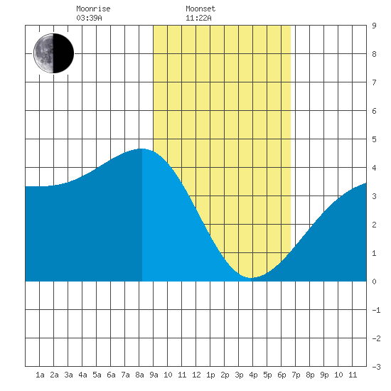 Cape Utalug tide chart for Monday, February 9, 2026