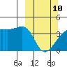 Cape Utalug tide chart for Tuesday, March 10, 2026