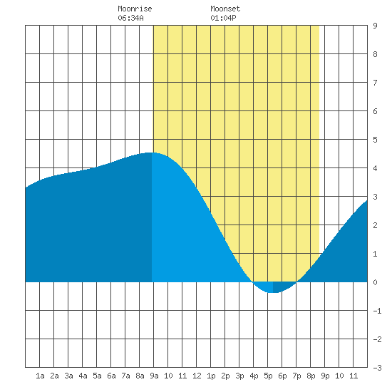 Cape Utalug tide chart for Thursday, March 12, 2026