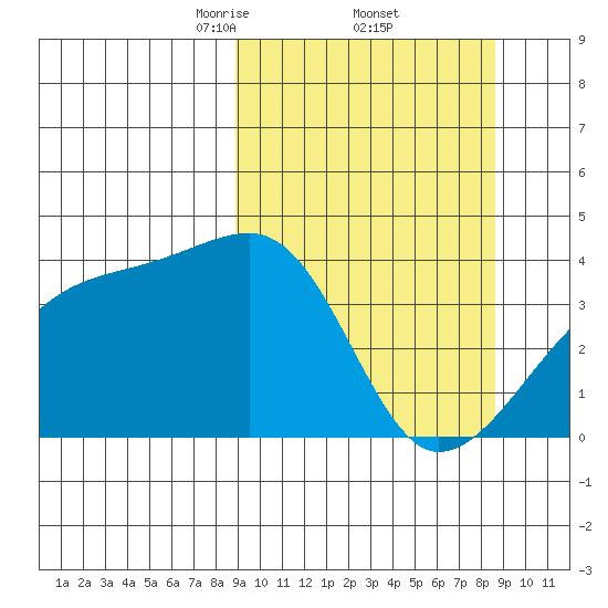Cape Utalug tide chart for Friday, March 13, 2026