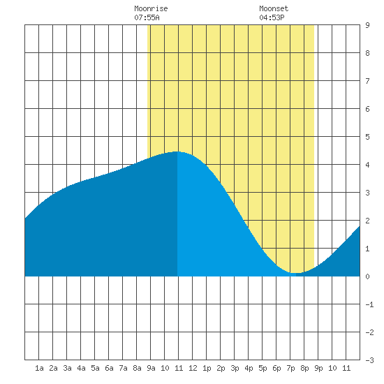 Cape Utalug tide chart for Sunday, March 15, 2026