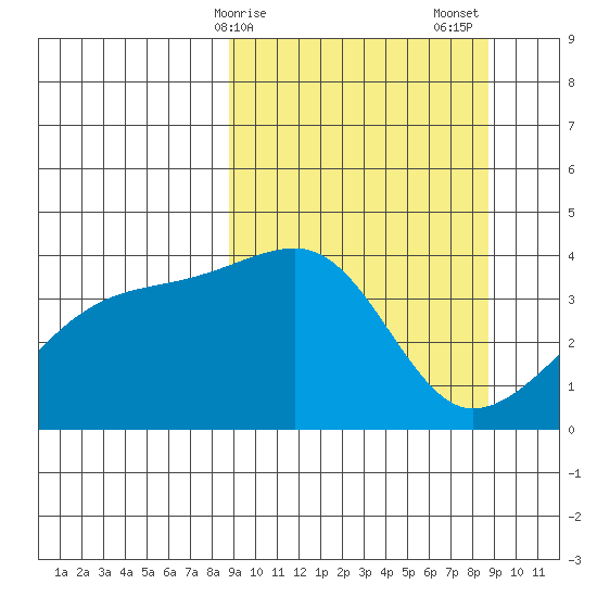 Cape Utalug tide chart for Monday, March 16, 2026