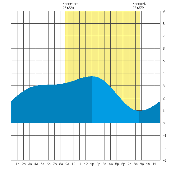 Cape Utalug tide chart for Tuesday, March 17, 2026