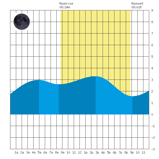 Cape Utalug tide chart for Wednesday, March 18, 2026