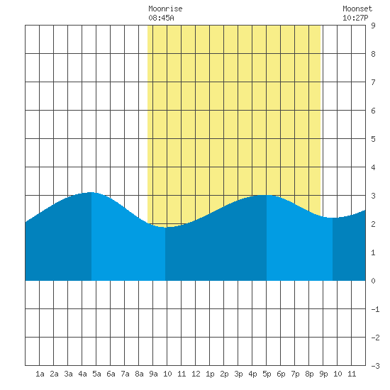 Cape Utalug tide chart for Thursday, March 19, 2026
