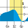 Cape Utalug tide chart for Sunday, March 1, 2026