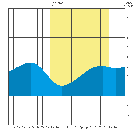 Cape Utalug tide chart for Friday, March 20, 2026
