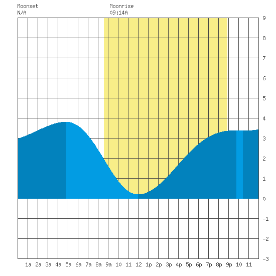 Cape Utalug tide chart for Saturday, March 21, 2026