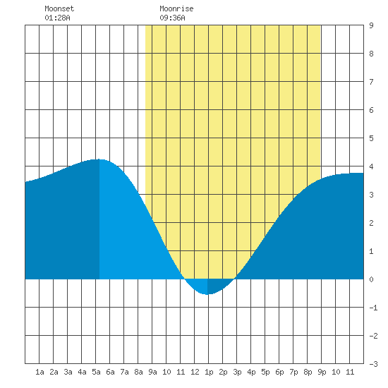 Cape Utalug tide chart for Sunday, March 22, 2026