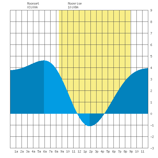 Cape Utalug tide chart for Monday, March 23, 2026