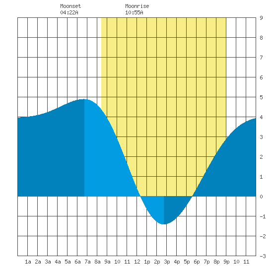 Cape Utalug tide chart for Tuesday, March 24, 2026