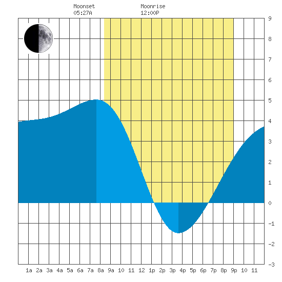 Cape Utalug tide chart for Wednesday, March 25, 2026