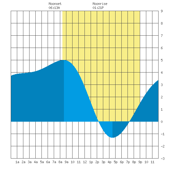 Cape Utalug tide chart for Thursday, March 26, 2026