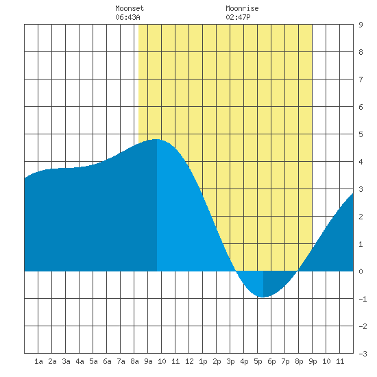 Cape Utalug tide chart for Friday, March 27, 2026