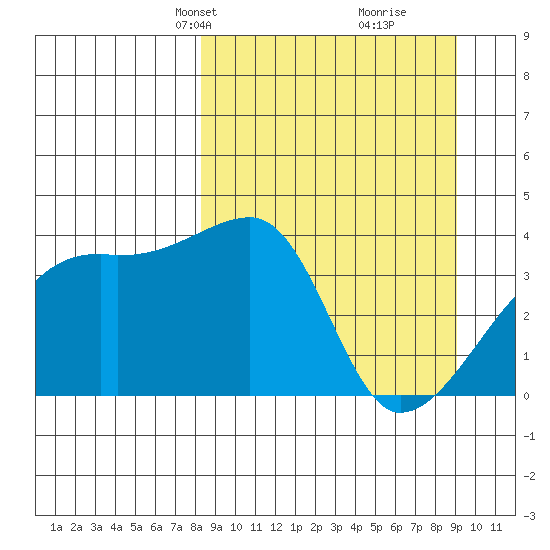 Cape Utalug tide chart for Saturday, March 28, 2026