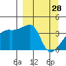 Cape Utalug tide chart for Saturday, March 28, 2026