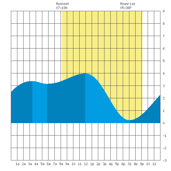 Cape Utalug tide chart for Sunday, March 29, 2026