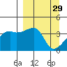 Cape Utalug tide chart for Sunday, March 29, 2026