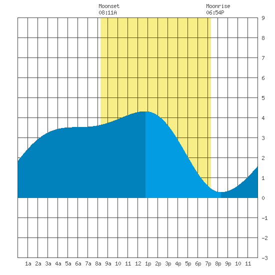 Cape Utalug tide chart for Monday, March 2, 2026