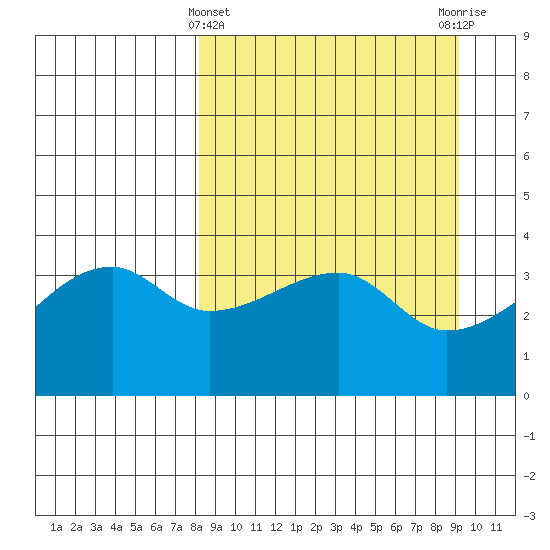Cape Utalug tide chart for Tuesday, March 31, 2026