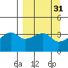 Cape Utalug tide chart for Tuesday, March 31, 2026