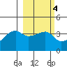 Cape Utalug tide chart for Wednesday, March 4, 2026
