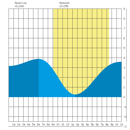 Cape Utalug tide chart for Sunday, March 8, 2026
