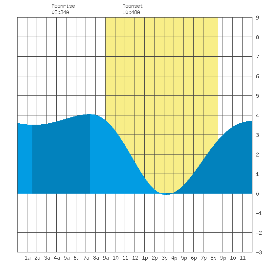 Cape Utalug tide chart for Monday, March 9, 2026
