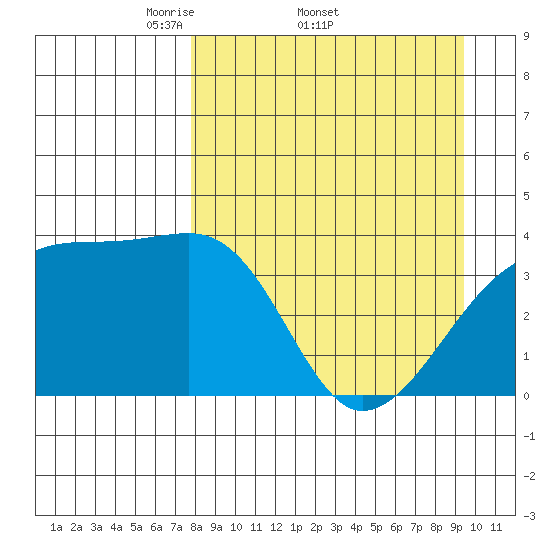 Cape Utalug tide chart for Friday, April 10, 2026
