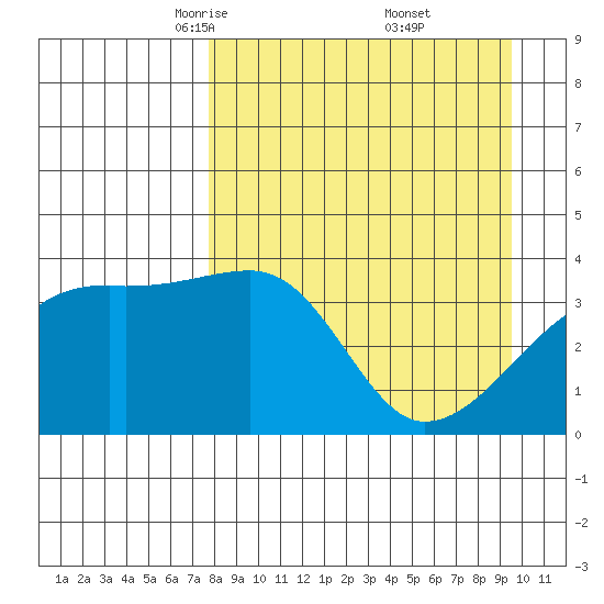 Cape Utalug tide chart for Sunday, April 12, 2026