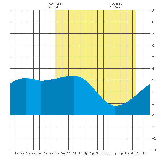 Cape Utalug tide chart for Monday, April 13, 2026