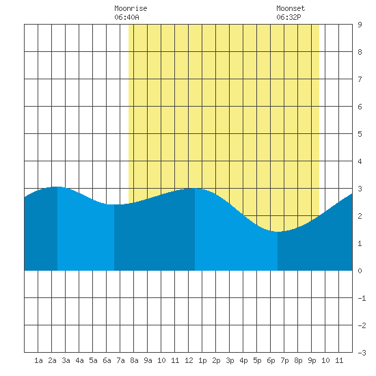 Cape Utalug tide chart for Tuesday, April 14, 2026