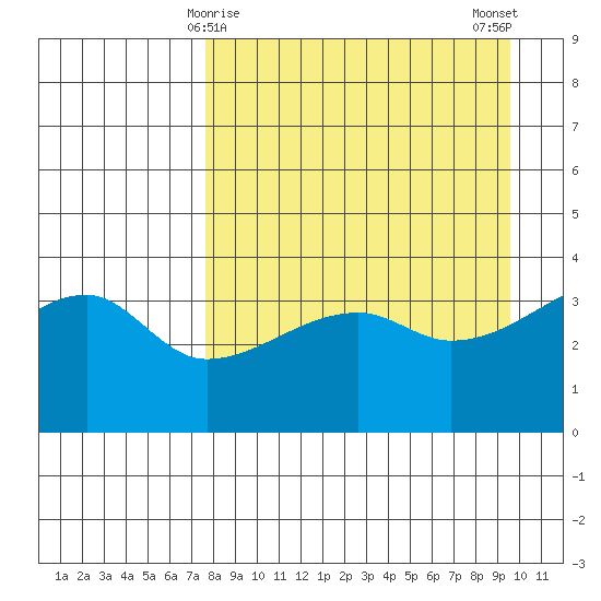 Cape Utalug tide chart for Wednesday, April 15, 2026