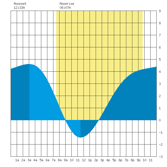 Cape Utalug tide chart for Sunday, April 19, 2026