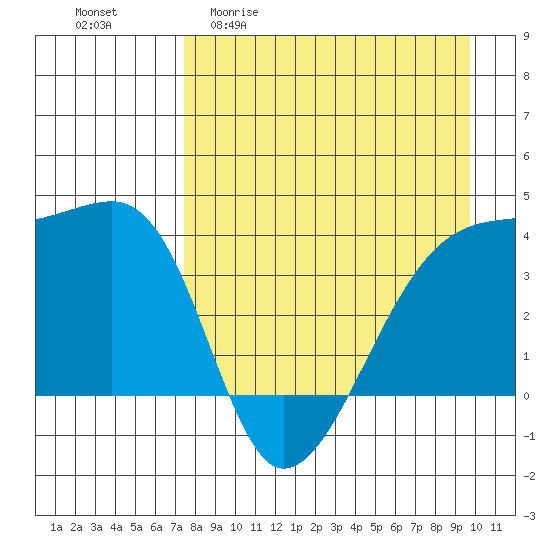 Cape Utalug tide chart for Monday, April 20, 2026