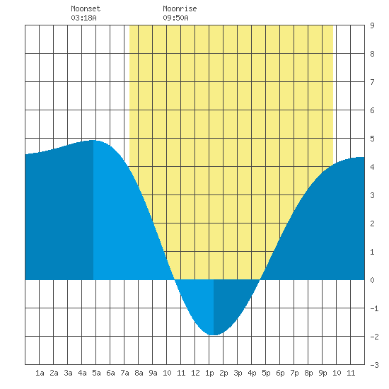 Cape Utalug tide chart for Tuesday, April 21, 2026