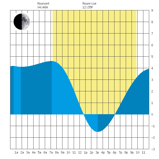 Cape Utalug tide chart for Thursday, April 23, 2026
