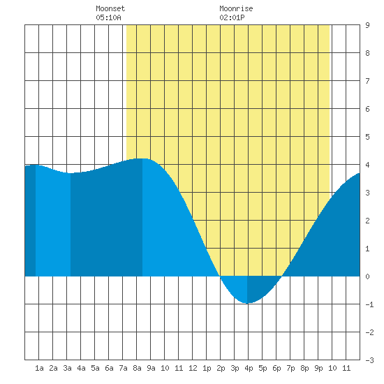 Cape Utalug tide chart for Friday, April 24, 2026